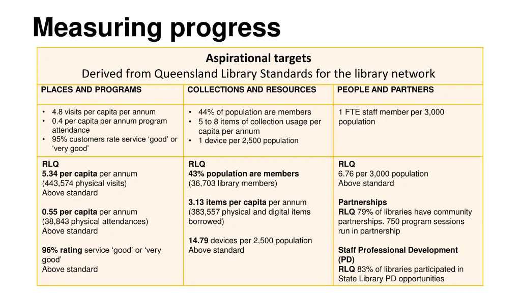 measuring progress