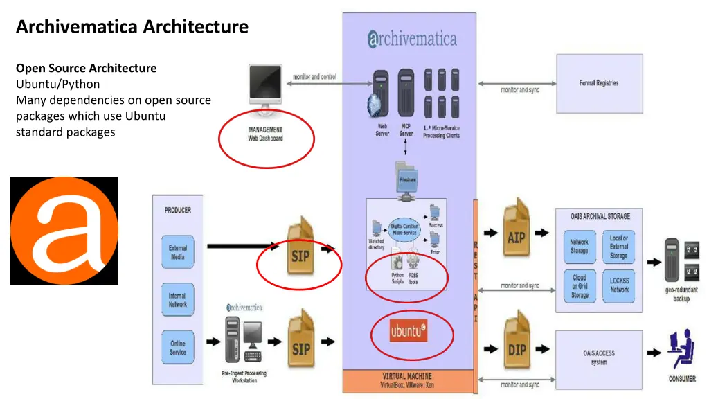 archivematica architecture