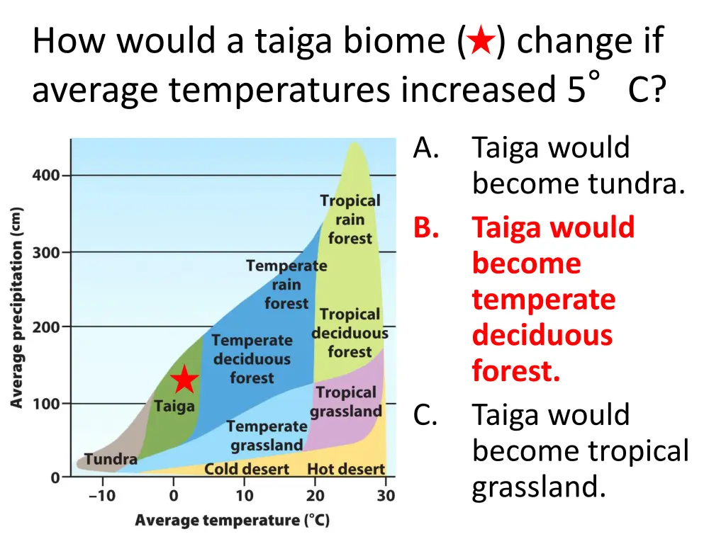 how would a taiga biome change if average