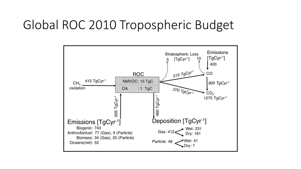 global roc 2010 tropospheric budget