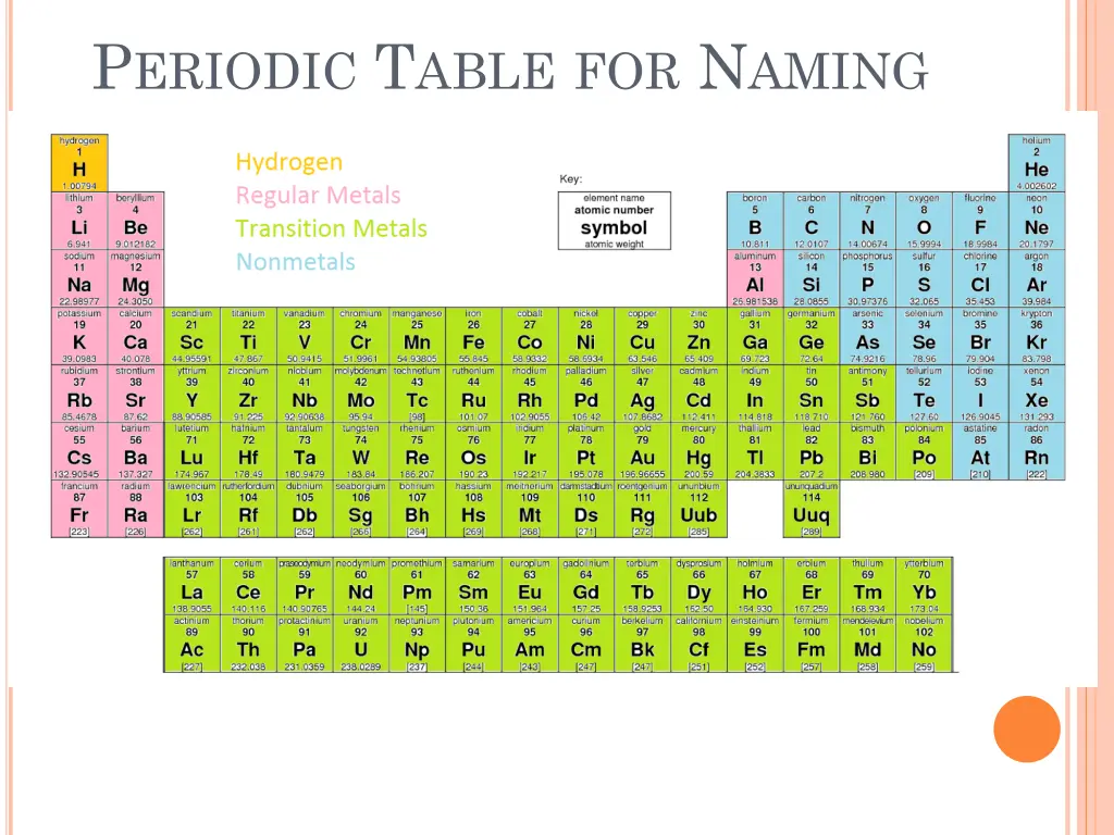 p eriodic t able for n aming