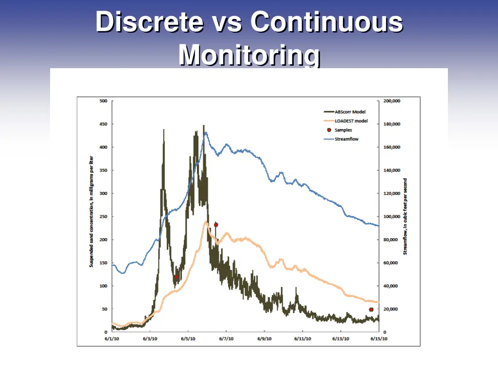 discrete vs continuous monitoring