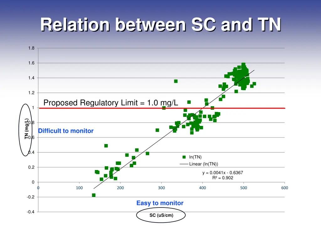 relation between sc and tn