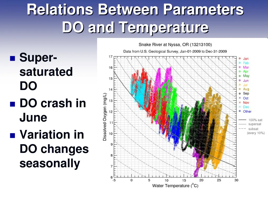 relations between parameters do and temperature