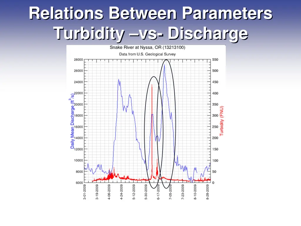 relations between parameters turbidity