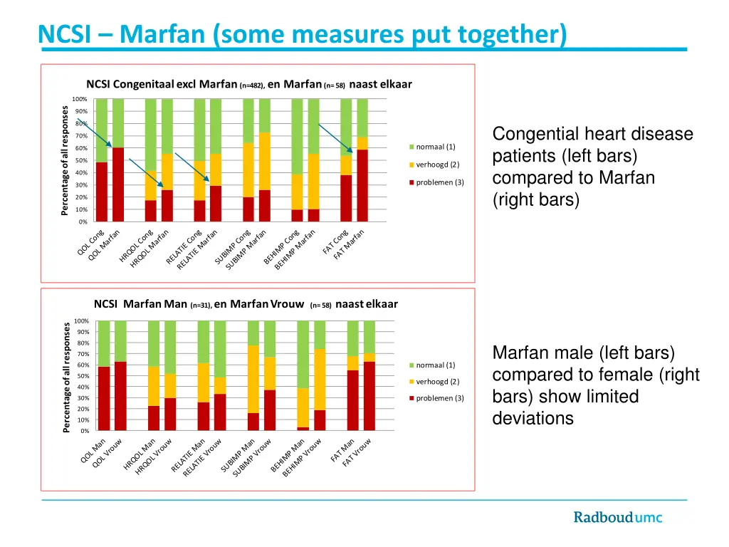 ncsi marfan some measures put together