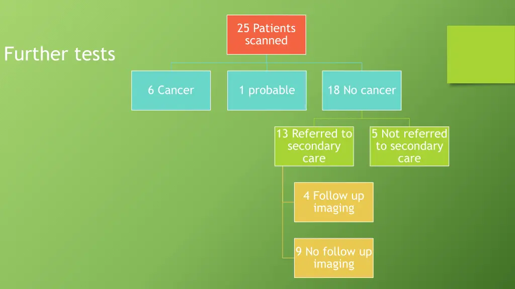 25 patients scanned