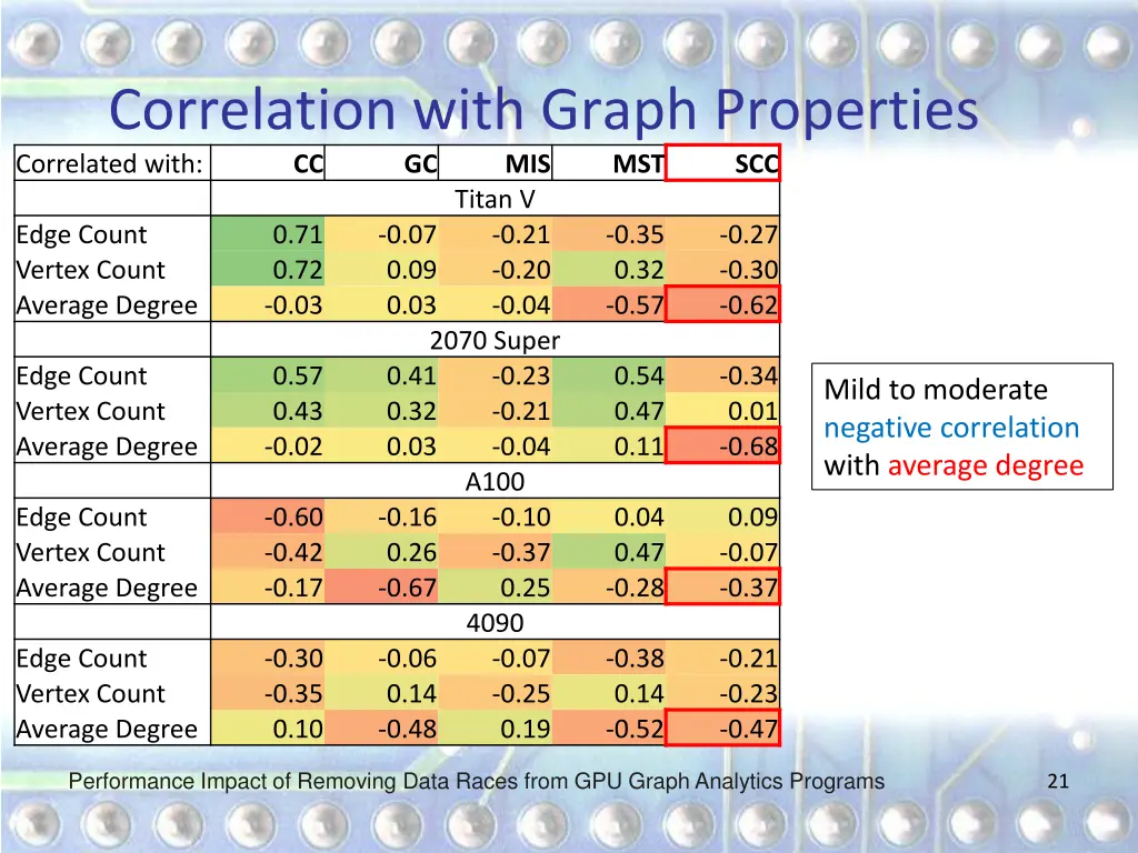 correlation with graph properties correlated with 1