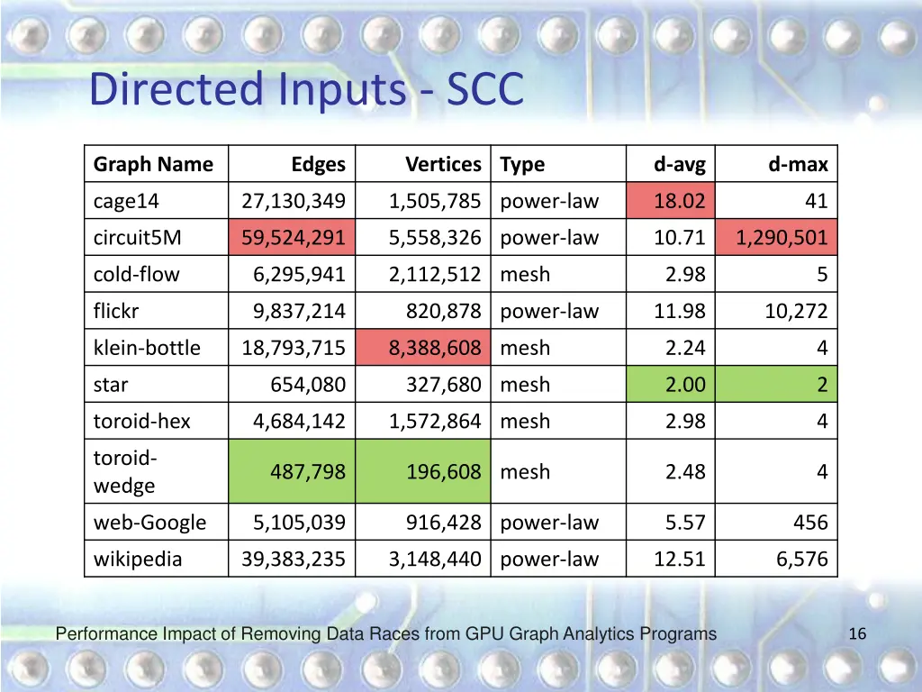 directed inputs scc