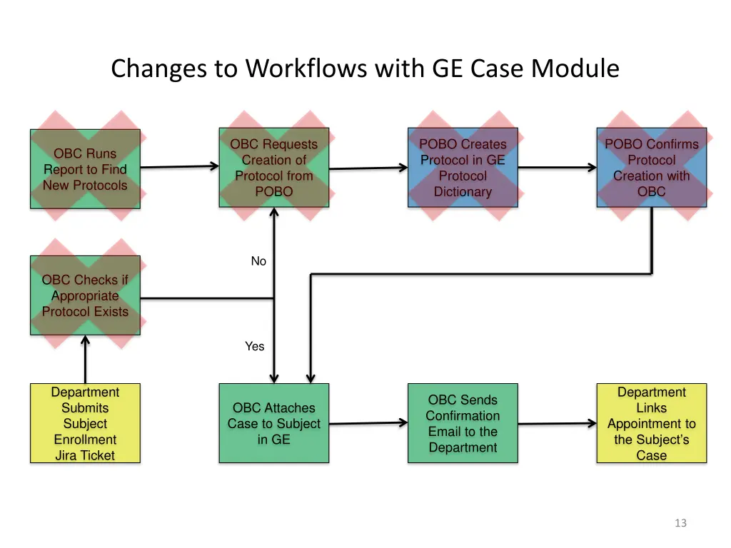 changes to workflows with ge case module