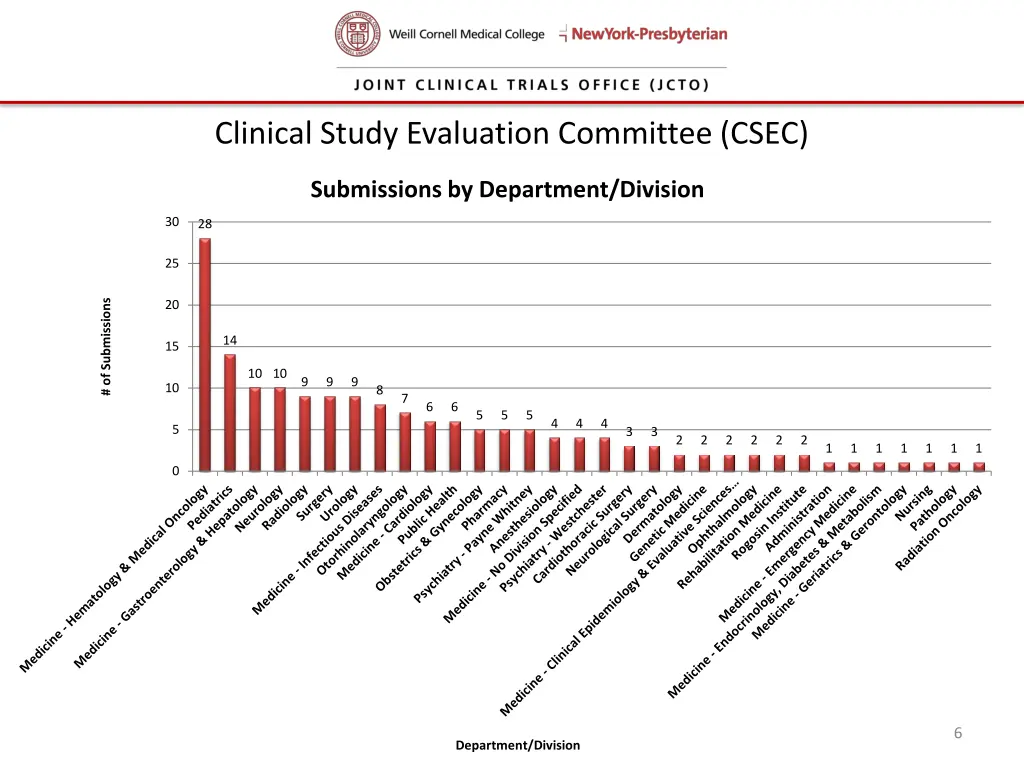 clinical study evaluation committee csec 1