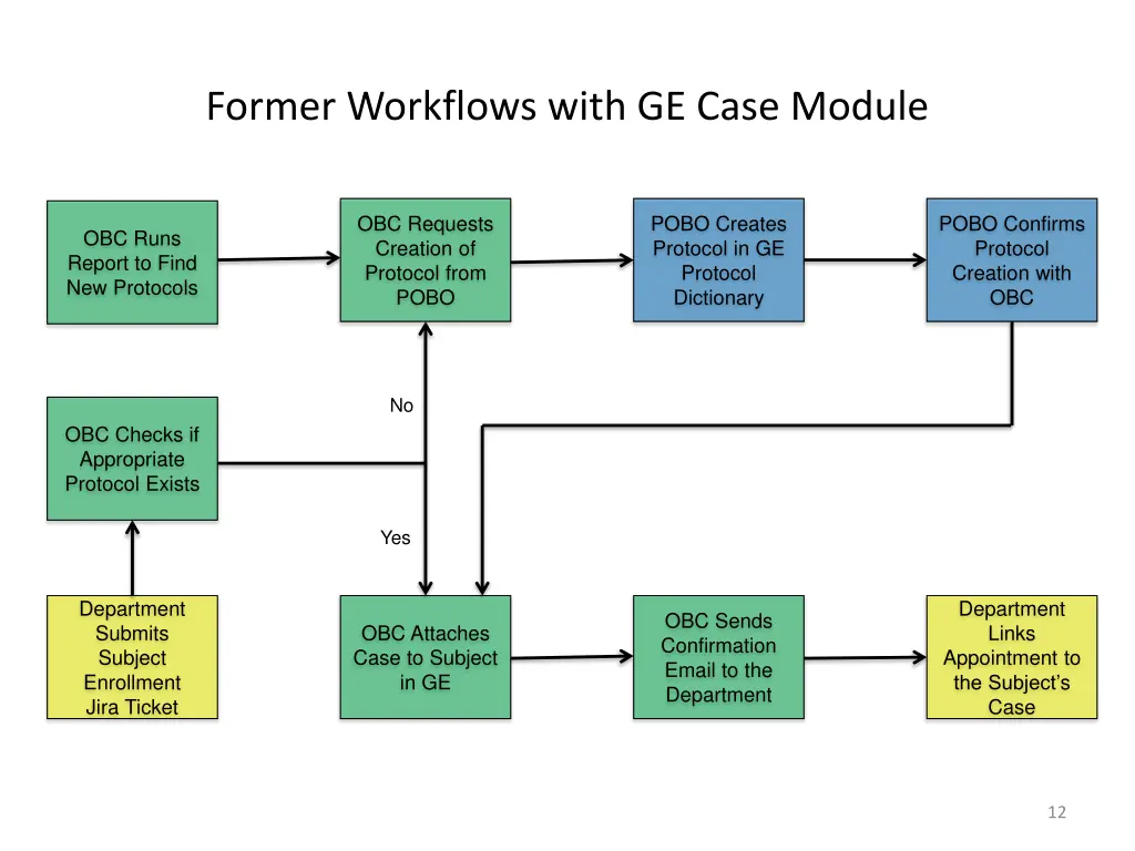 former workflows with ge case module