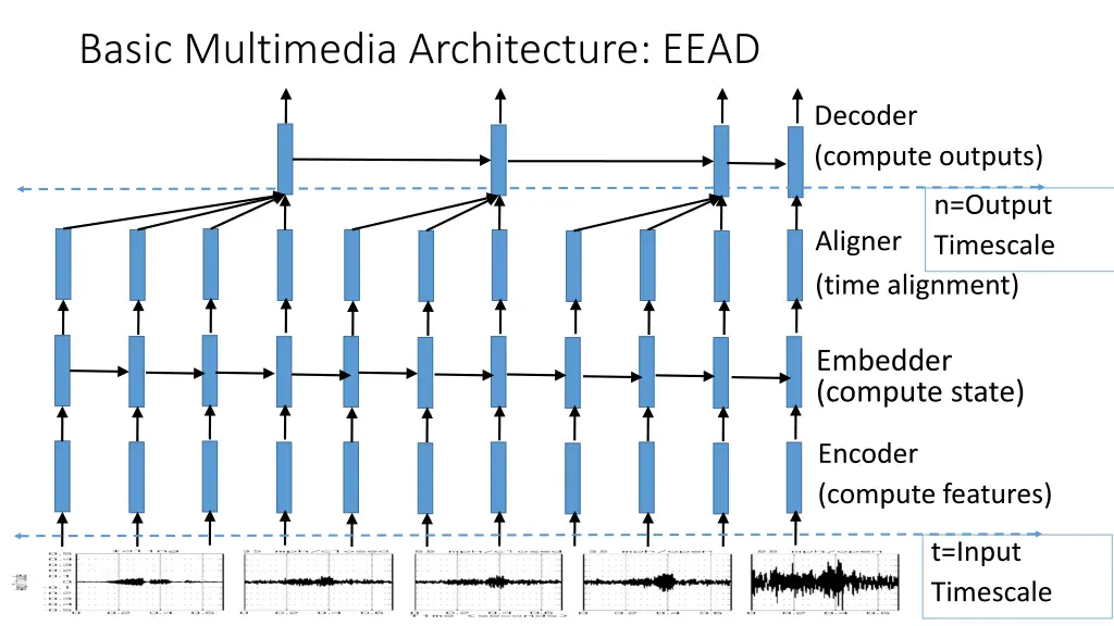 basic multimedia architecture eead