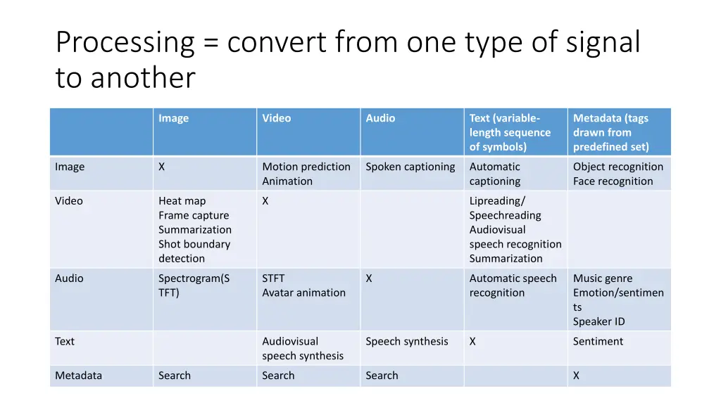 processing convert from one type of signal