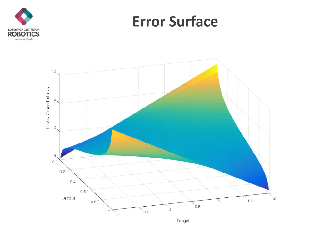 error surface