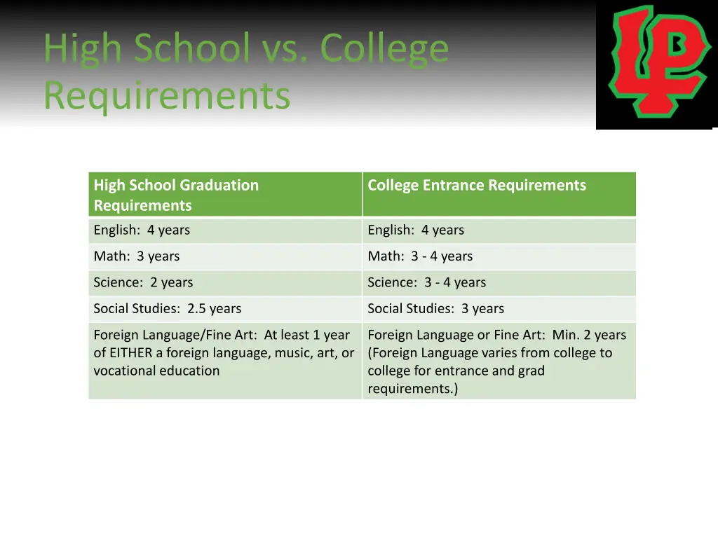 high school vs college requirements