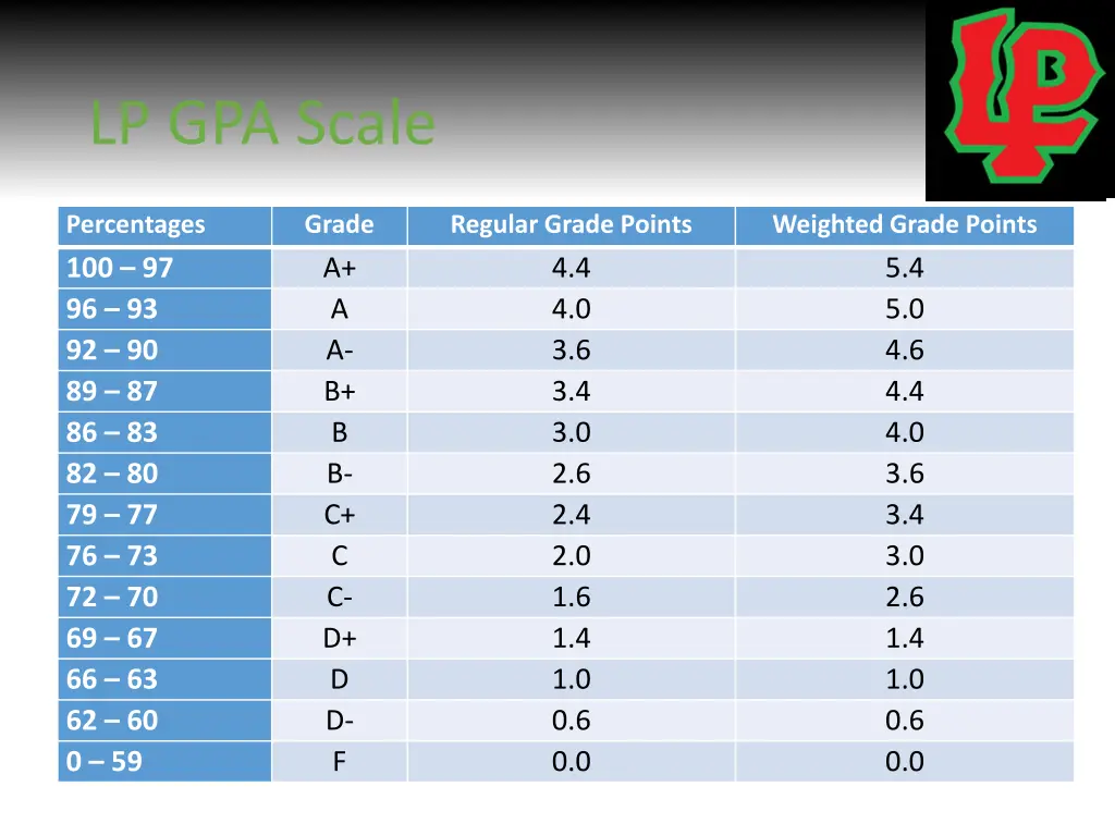 lp gpa scale