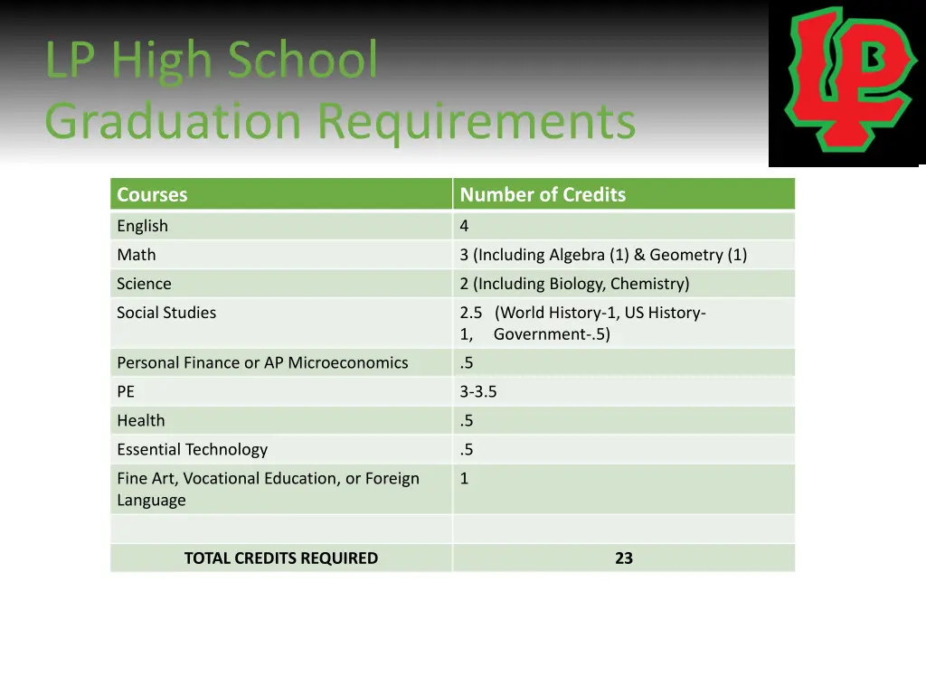 lp high school graduation requirements