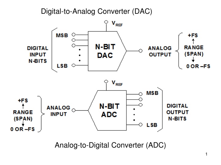 digital to analog converter dac