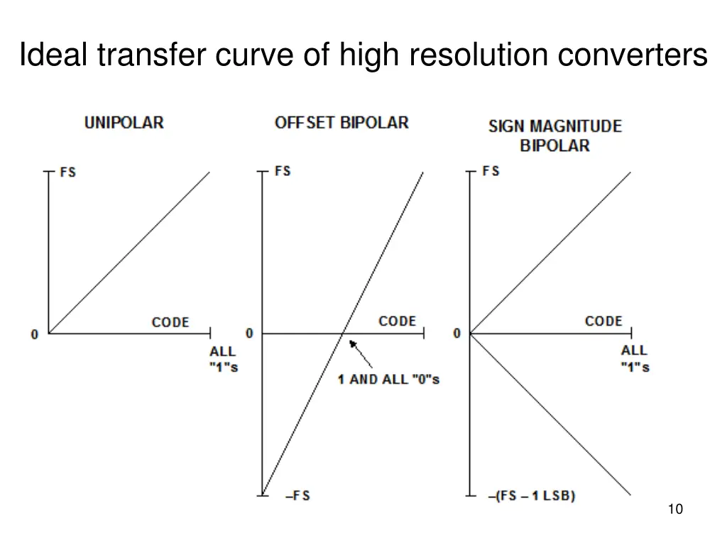 ideal transfer curve of high resolution converters