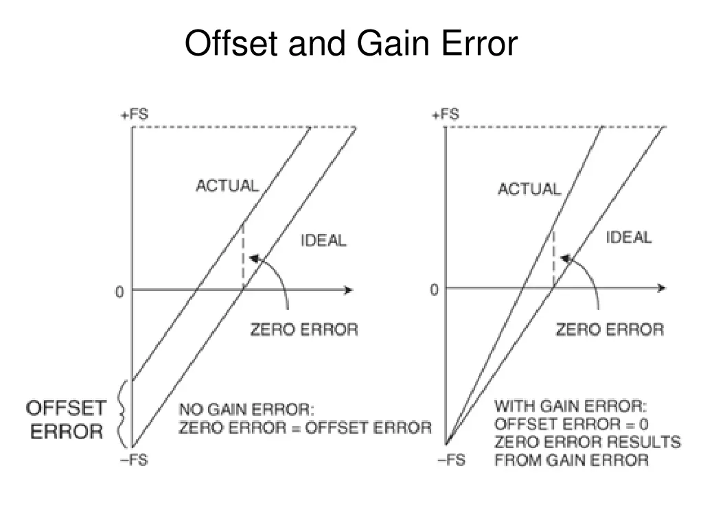 offset and gain error