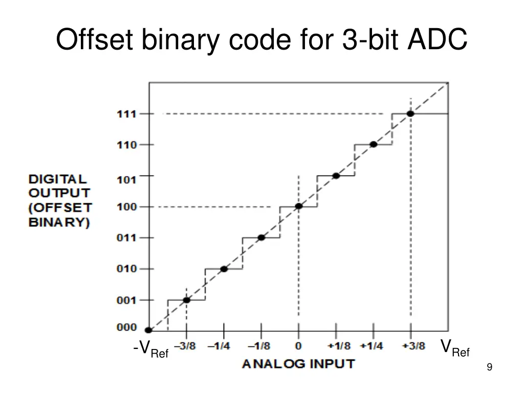 offset binary code for 3 bit adc