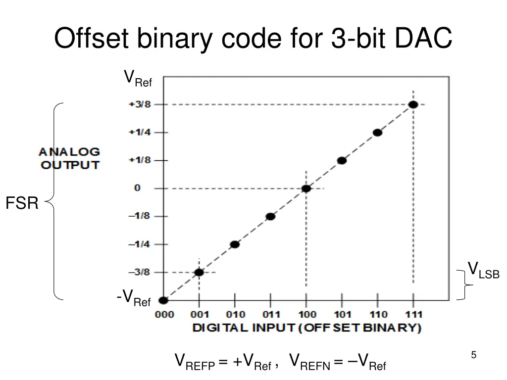 offset binary code for 3 bit dac