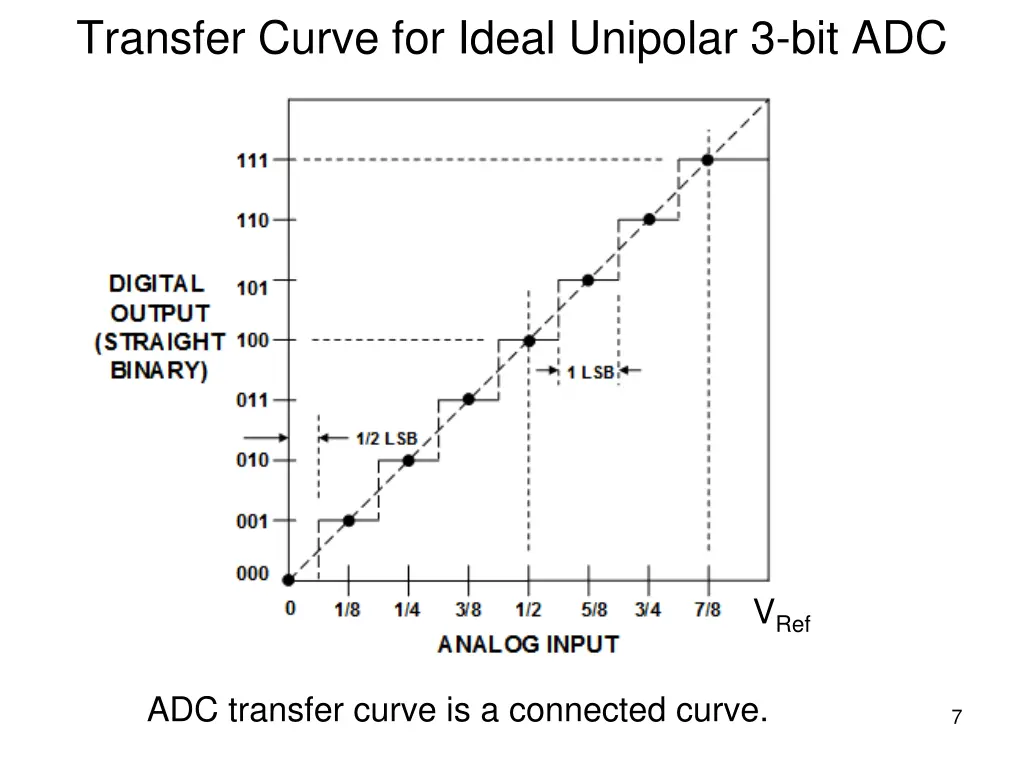 transfer curve for ideal unipolar 3 bit adc
