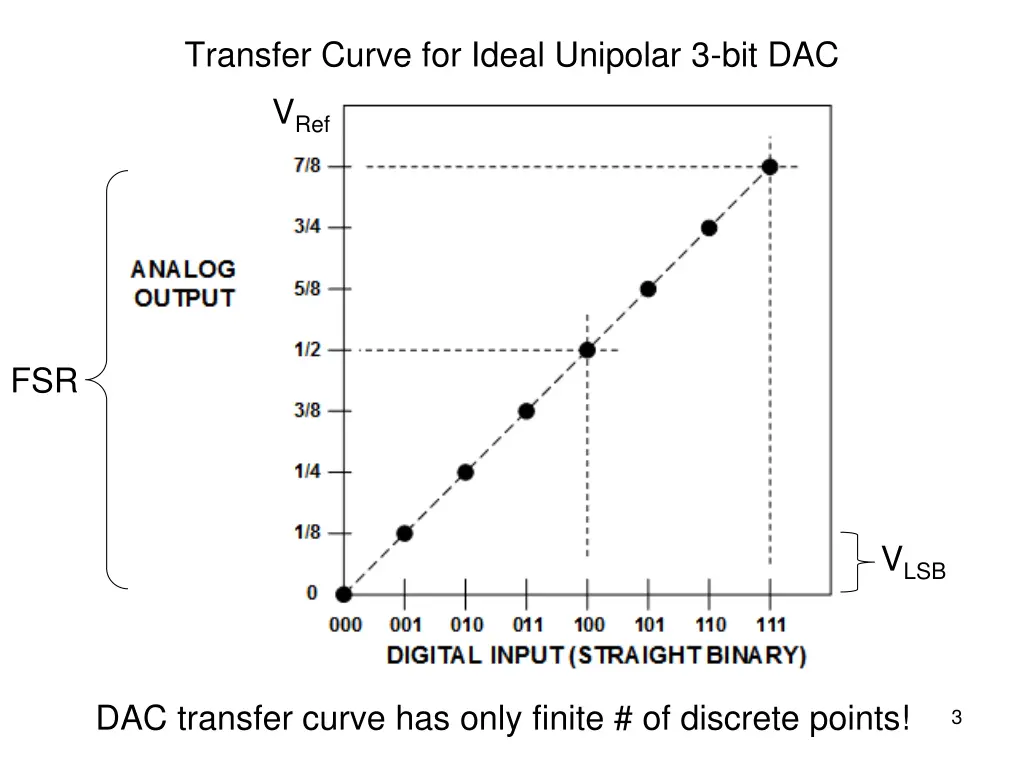 transfer curve for ideal unipolar 3 bit dac