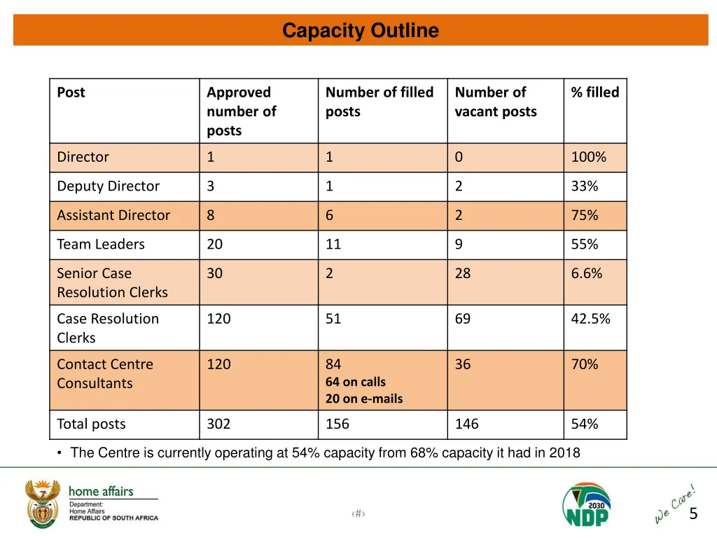 capacity outline