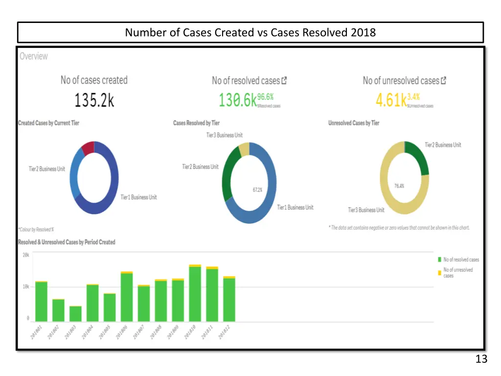 number of cases created vs cases resolved 2018
