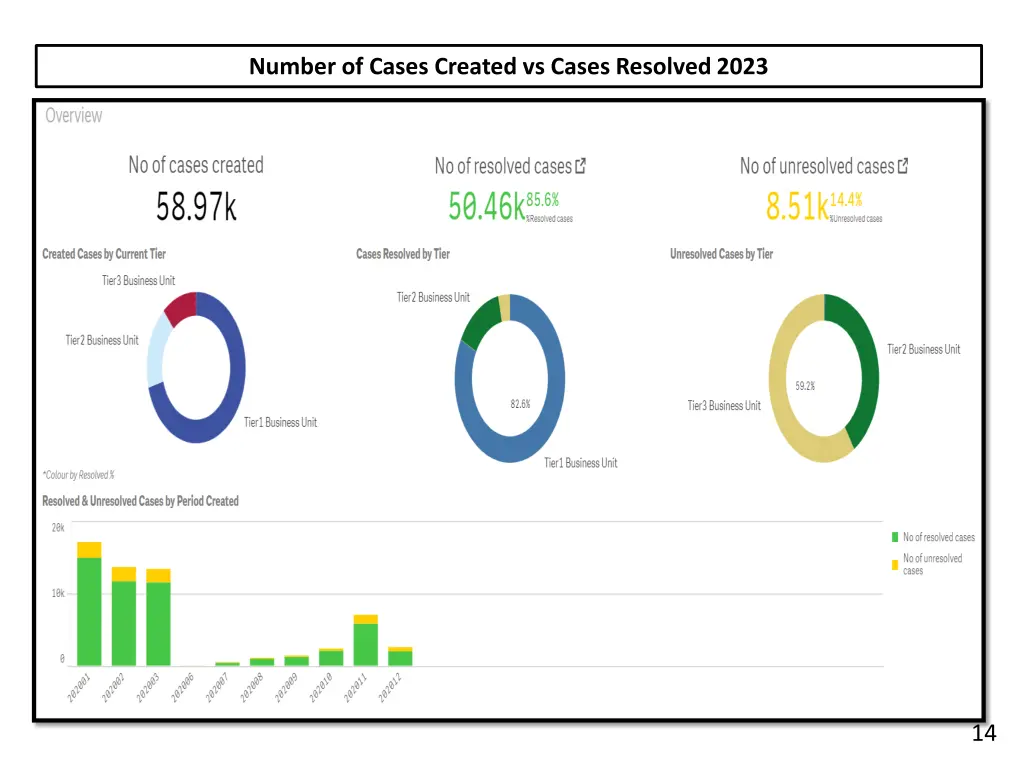 number of cases created vs cases resolved 2023