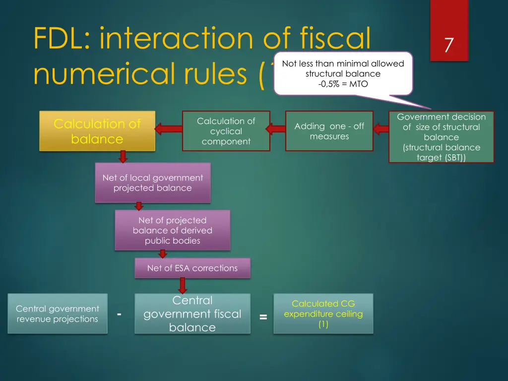 fdl interaction of fiscal numerical rules 1