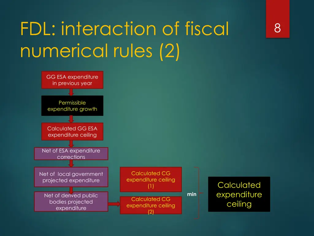 fdl interaction of fiscal numerical rules 2