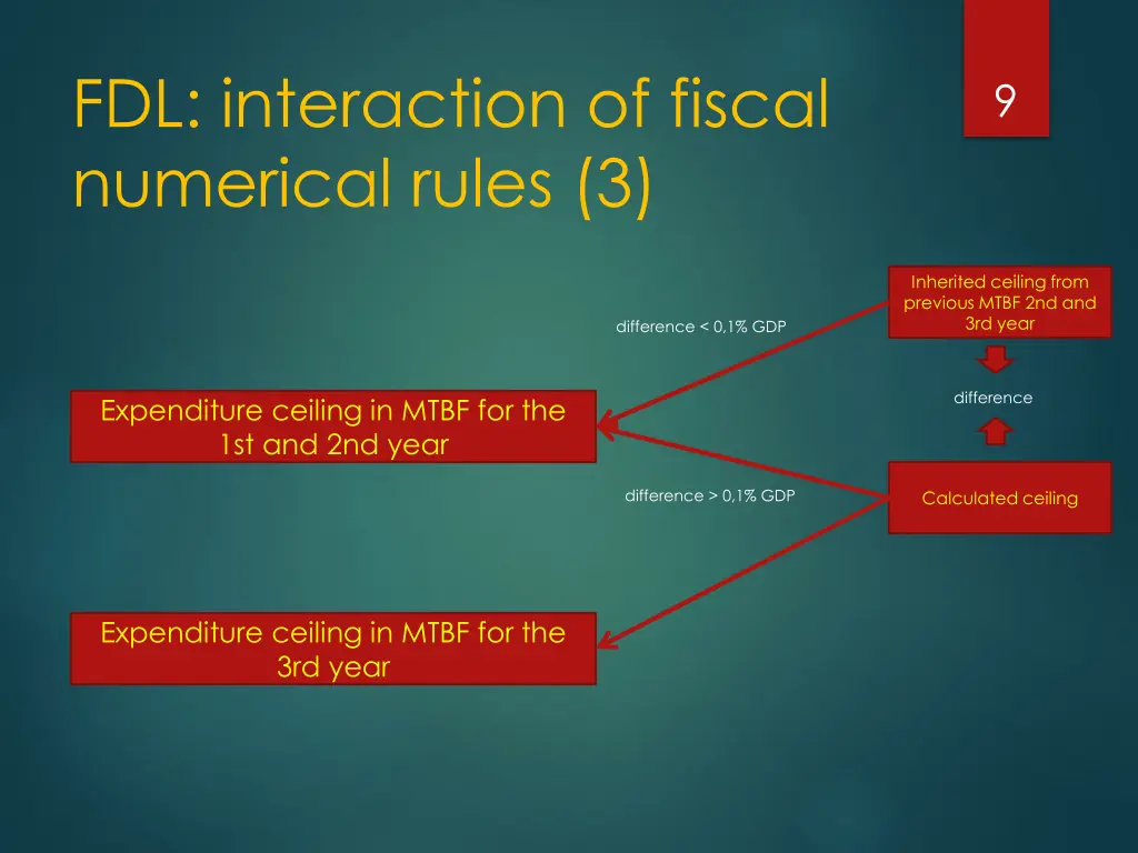 fdl interaction of fiscal numerical rules 3