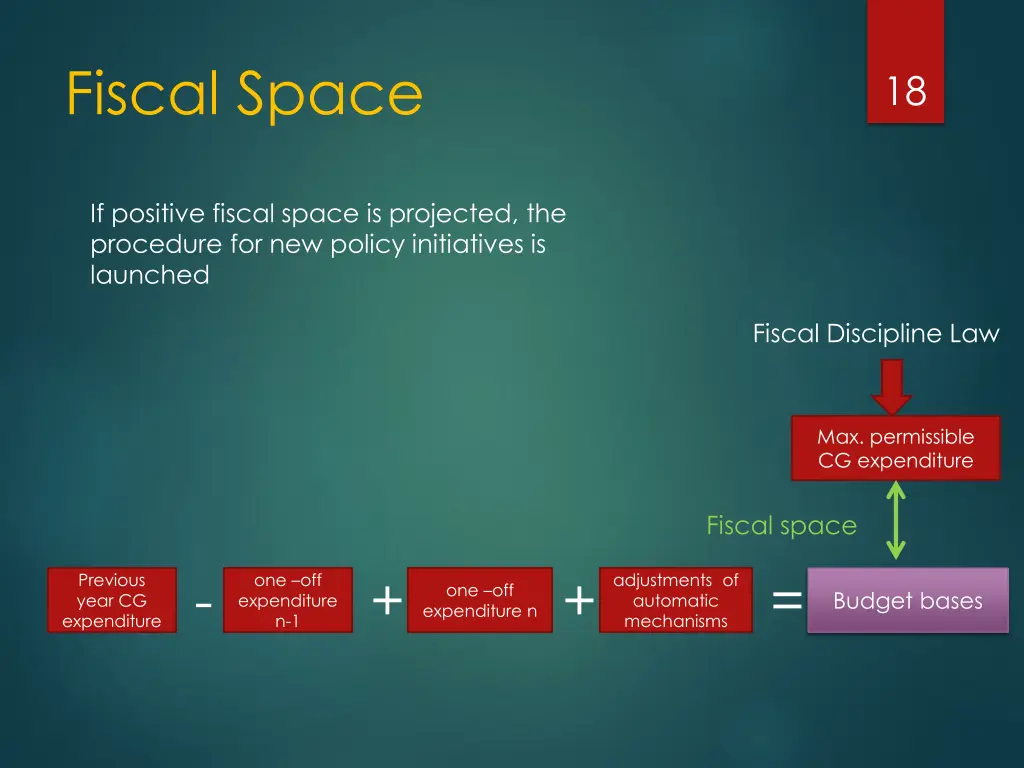 fiscal space
