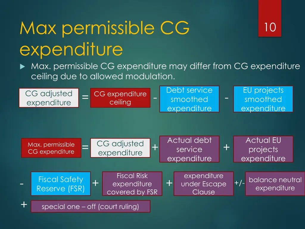 max permissible cg expenditure max permissible