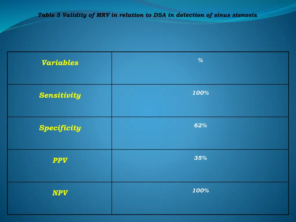 table 5 validity of mrv in relation