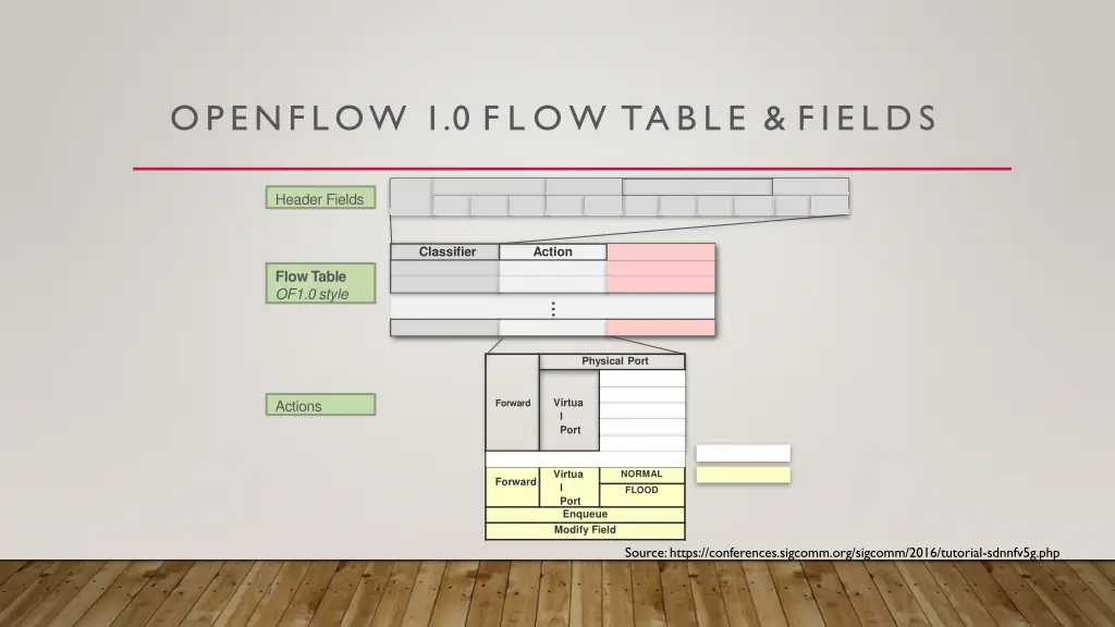 openflow 1 0 f l ow table fields