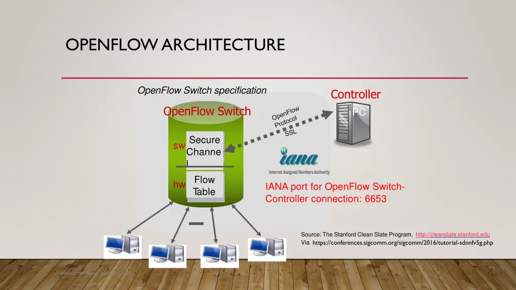 openflow architecture