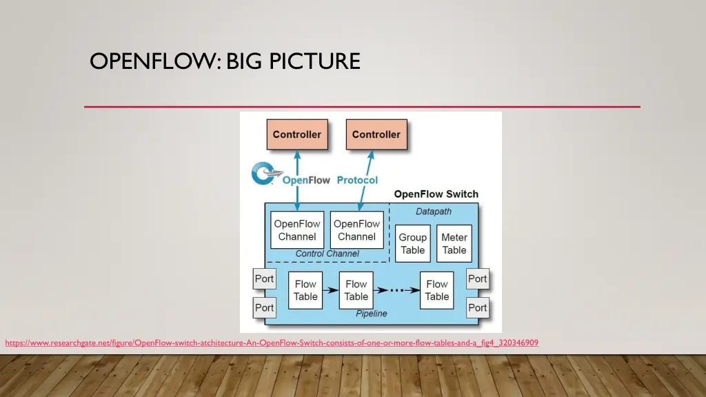 openflow big picture