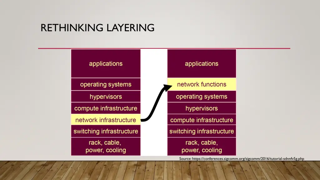 rethinking layering