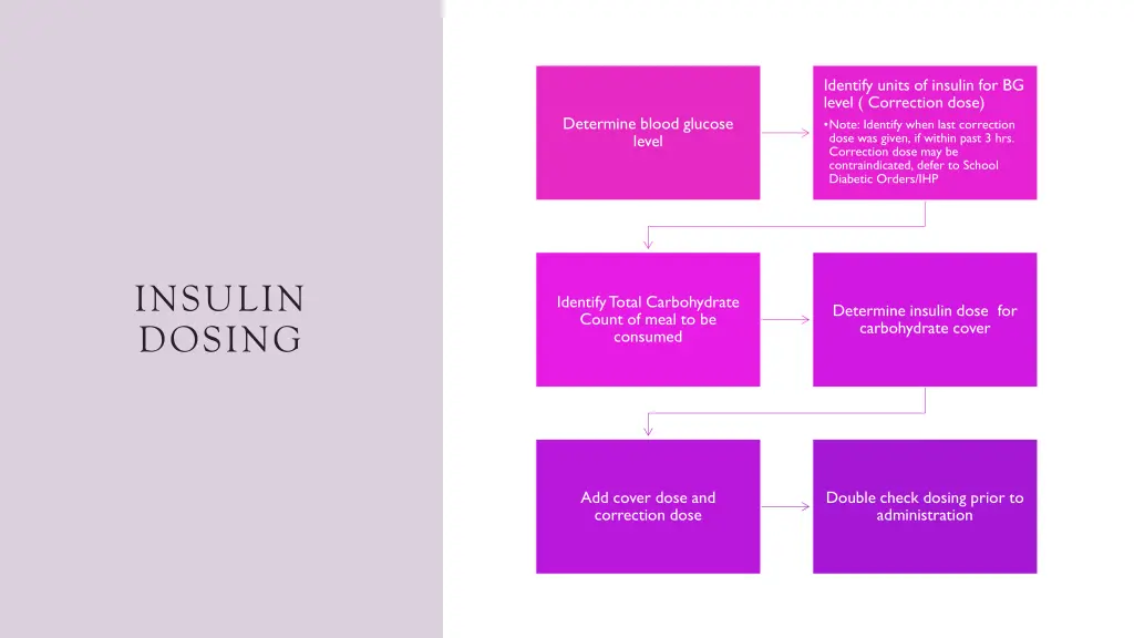 identify units of insulin for bg level correction