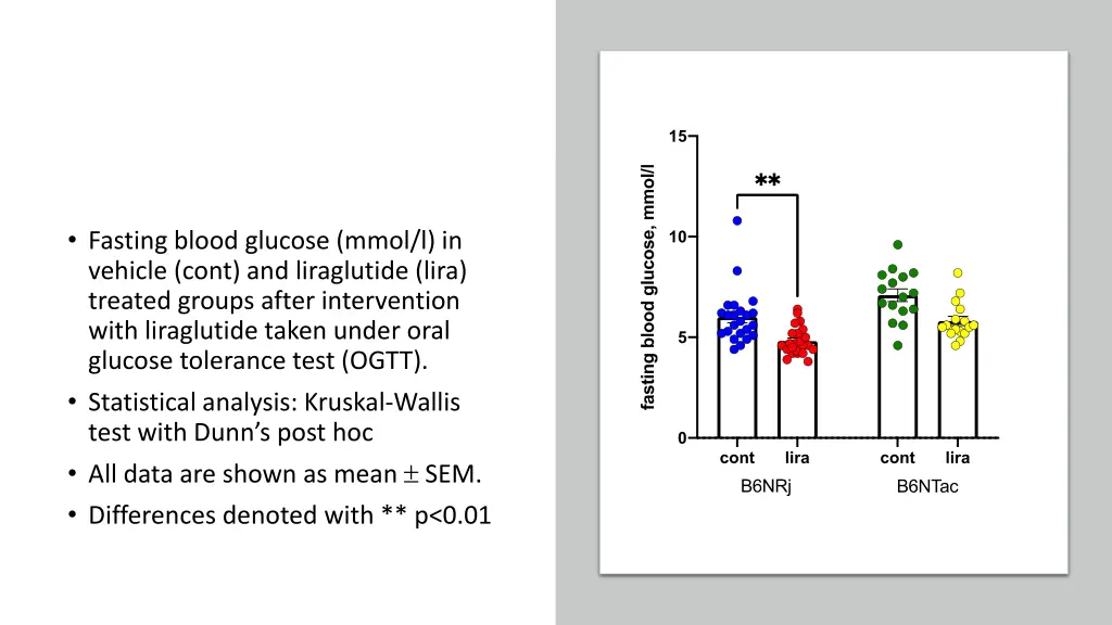 fasting blood glucose mmol l in vehicle cont