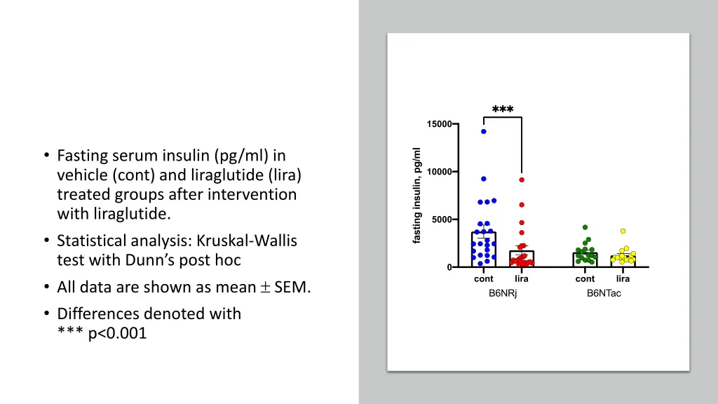 fasting serum insulin pg ml in vehicle cont