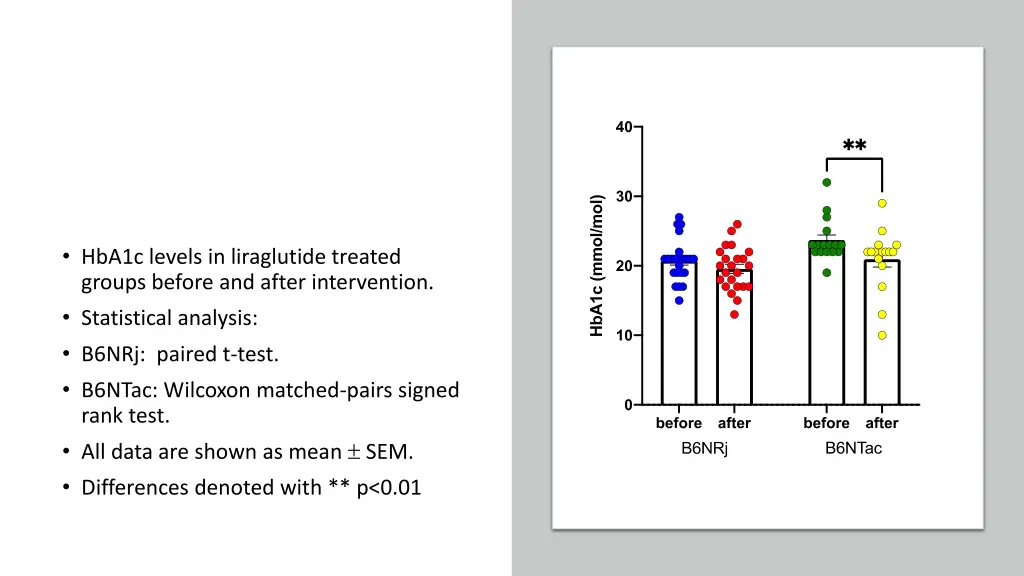 hba1c levels in liraglutide treated groups before