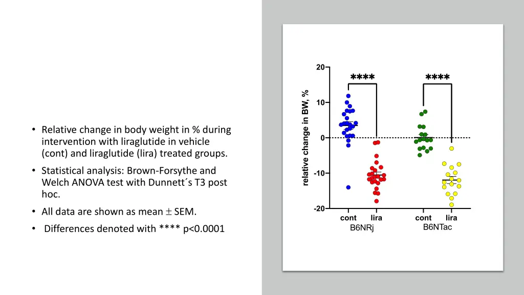 relative change in body weight in during