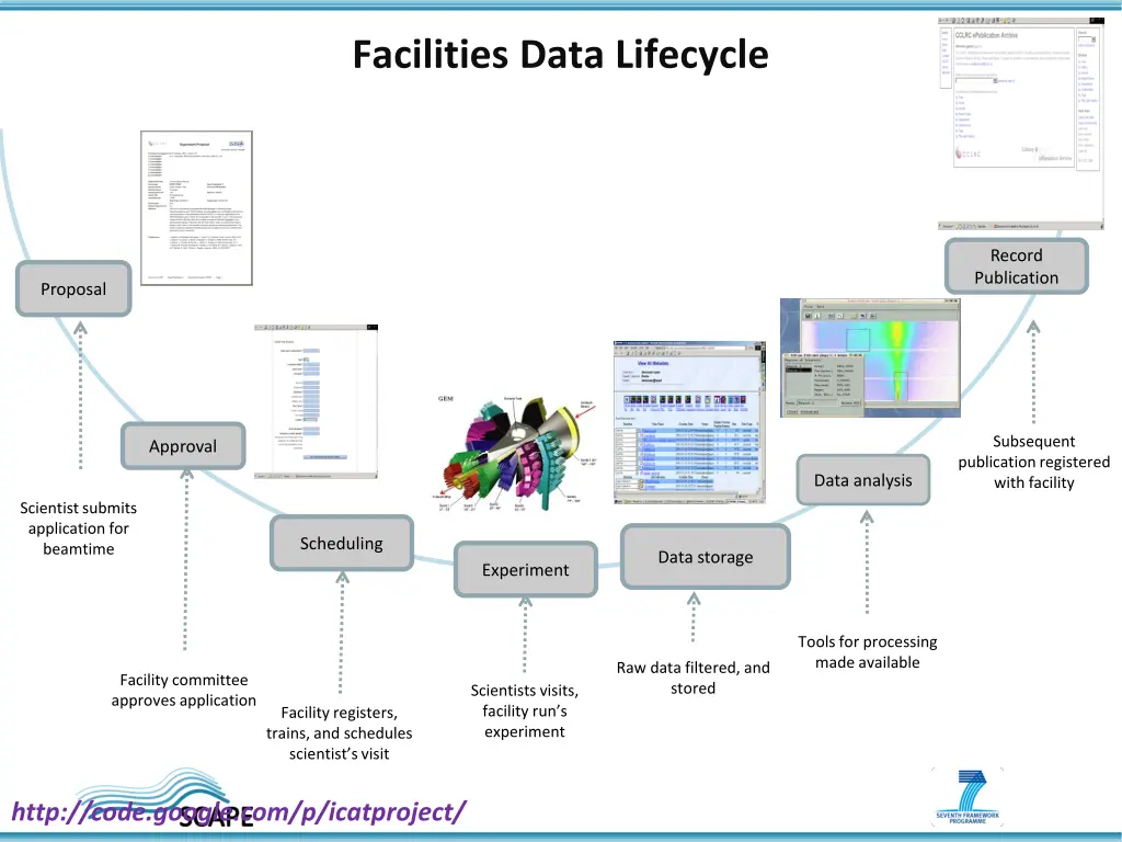 facilities data lifecycle