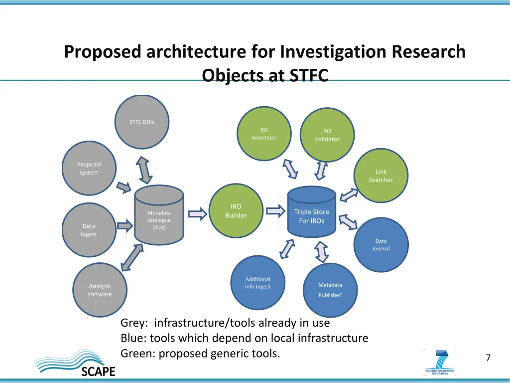 proposed architecture for investigation research