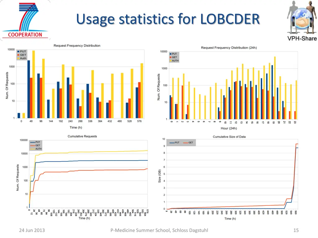 usage statistics for lobcder